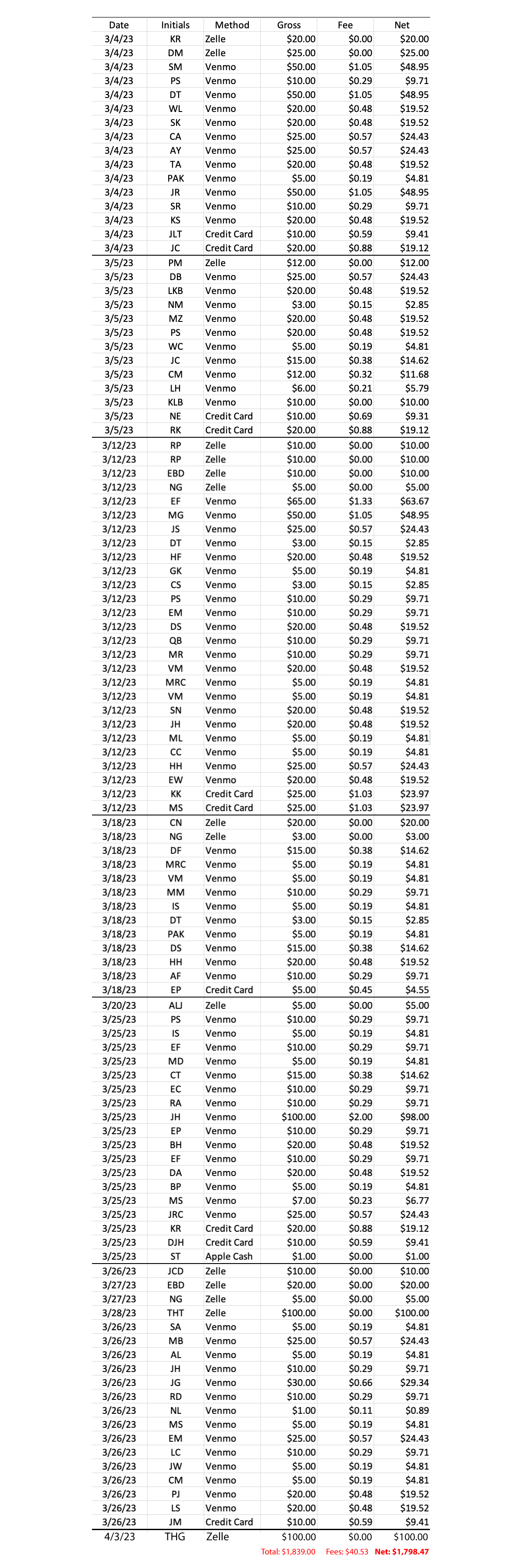 Women's History Month Transaction History